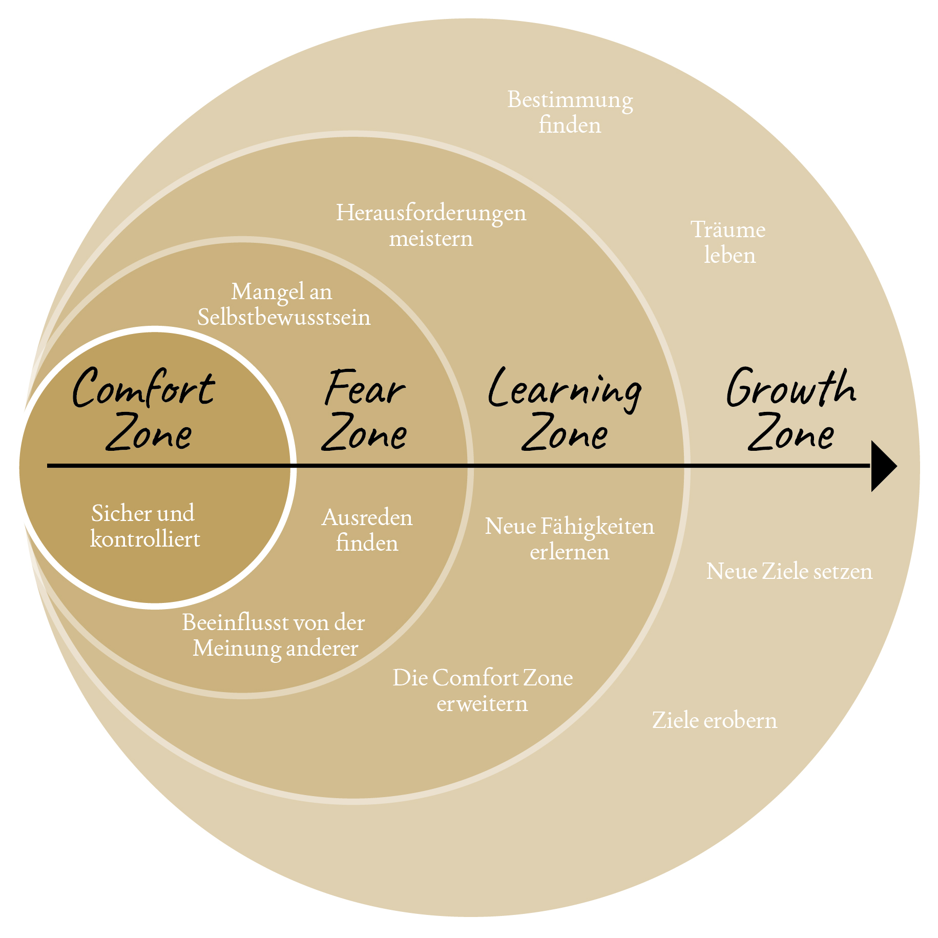 Komfortzone – hinein ins Wachstum
